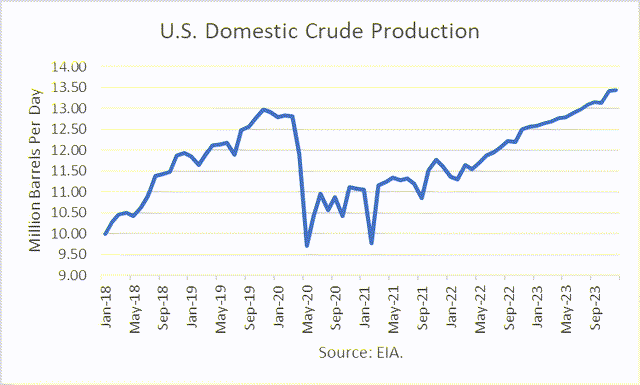 crude production