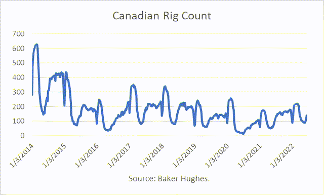 rig count