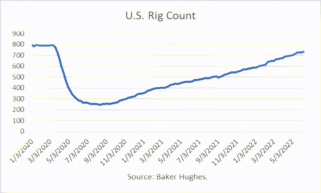 rig count