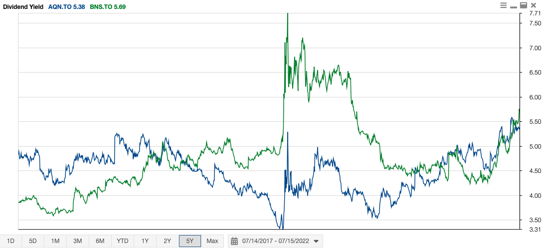 AQN vs BNS yield