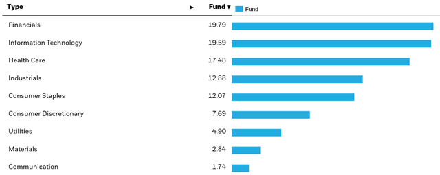 DGRO Sector Weightings