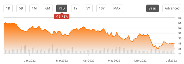 YTD Performance