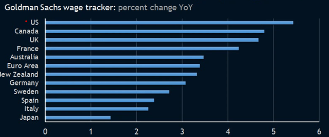 Wage Increases (YOY)