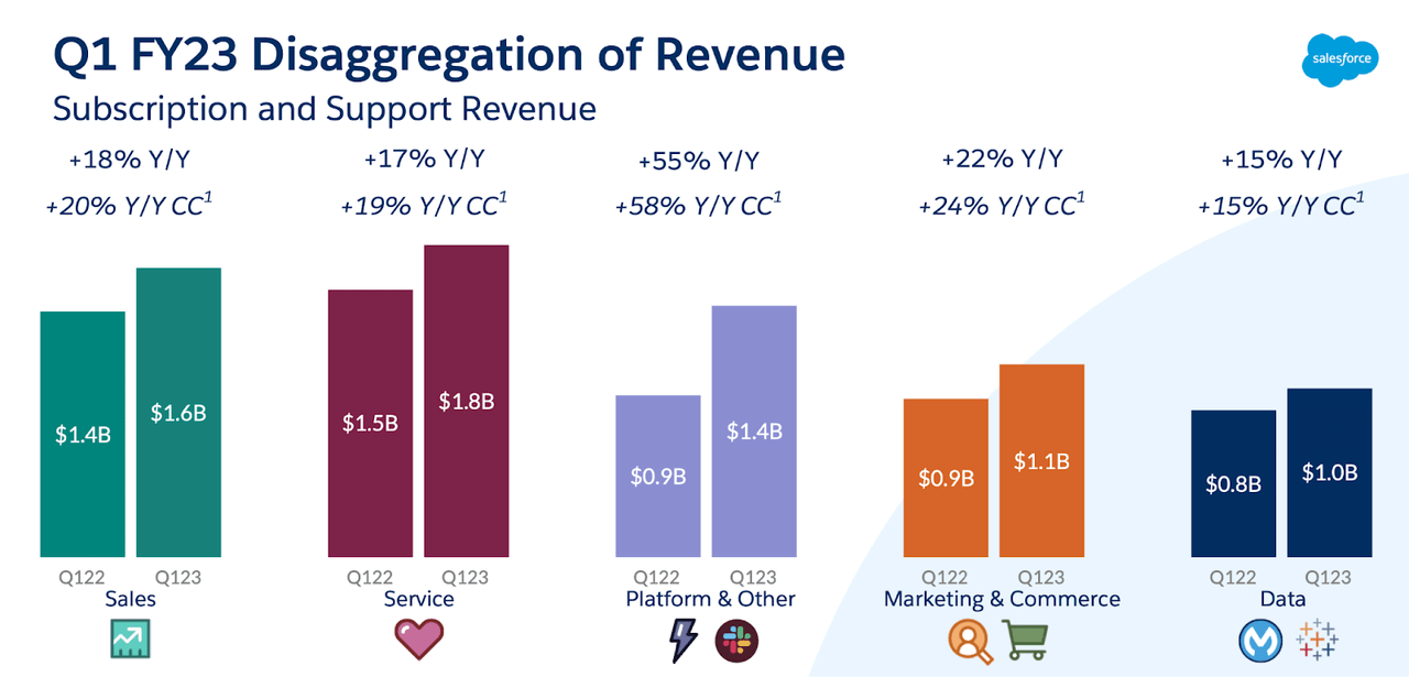 disaggregation of revenue