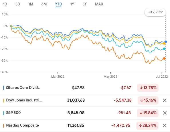 YTD Performance