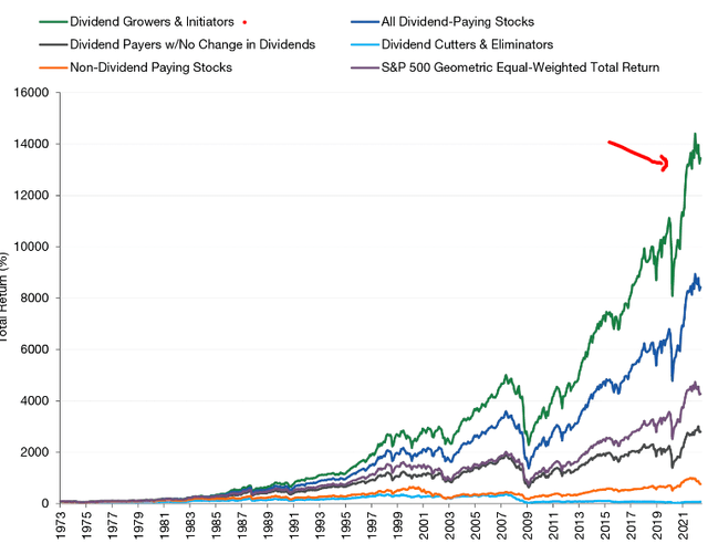 Total Return by Dividend Policy