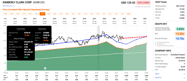 Kimberly-Clark 2024 Consensus Total Return Potential