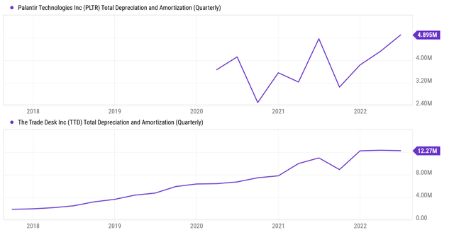 Palantir and Trade Desk depreciation and amortization