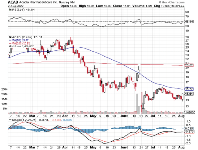 ACAD Stock chart