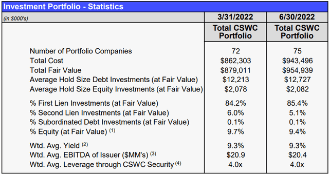 CSWC investment portfolio