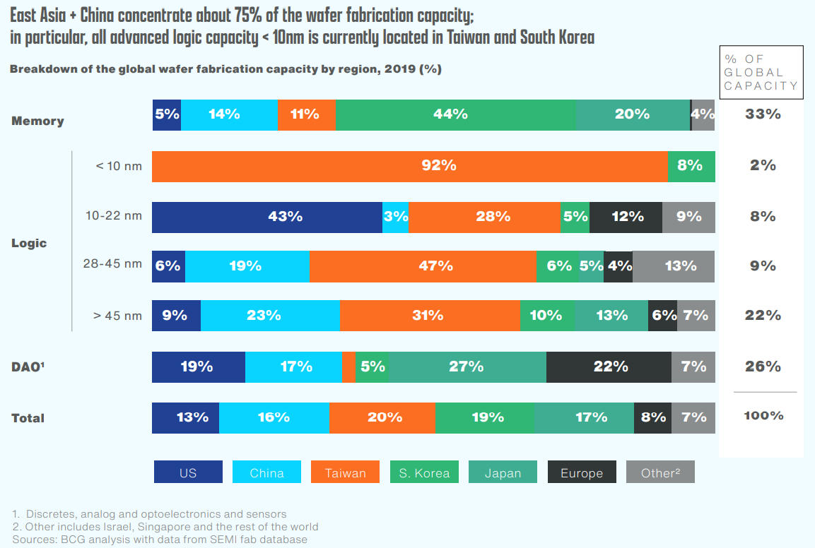 wafer fabrication by region and chip type