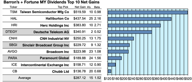 MY22 (1) Ten Top Net Gainers AUG22