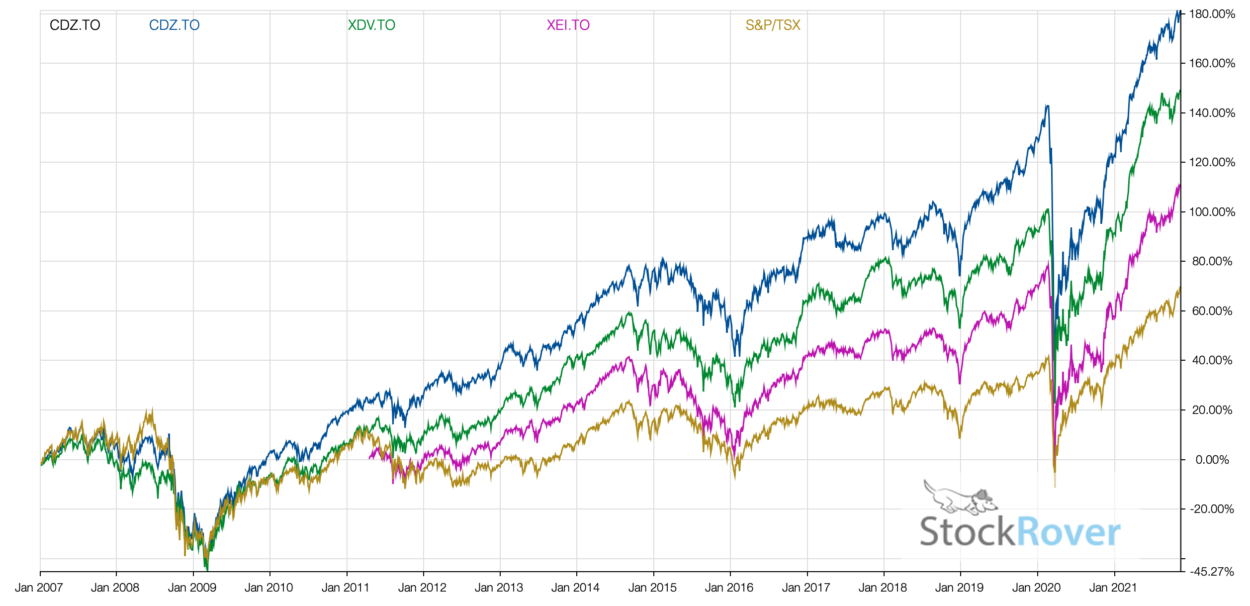 CDZ vs XDV vs XEI 2021