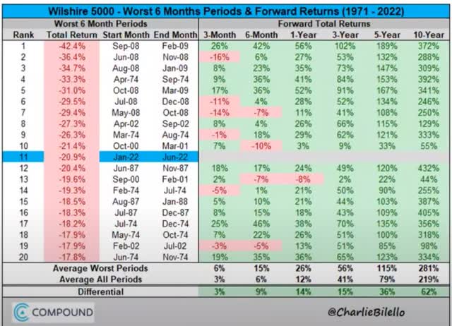 Wilshire 5000 worst six months periods