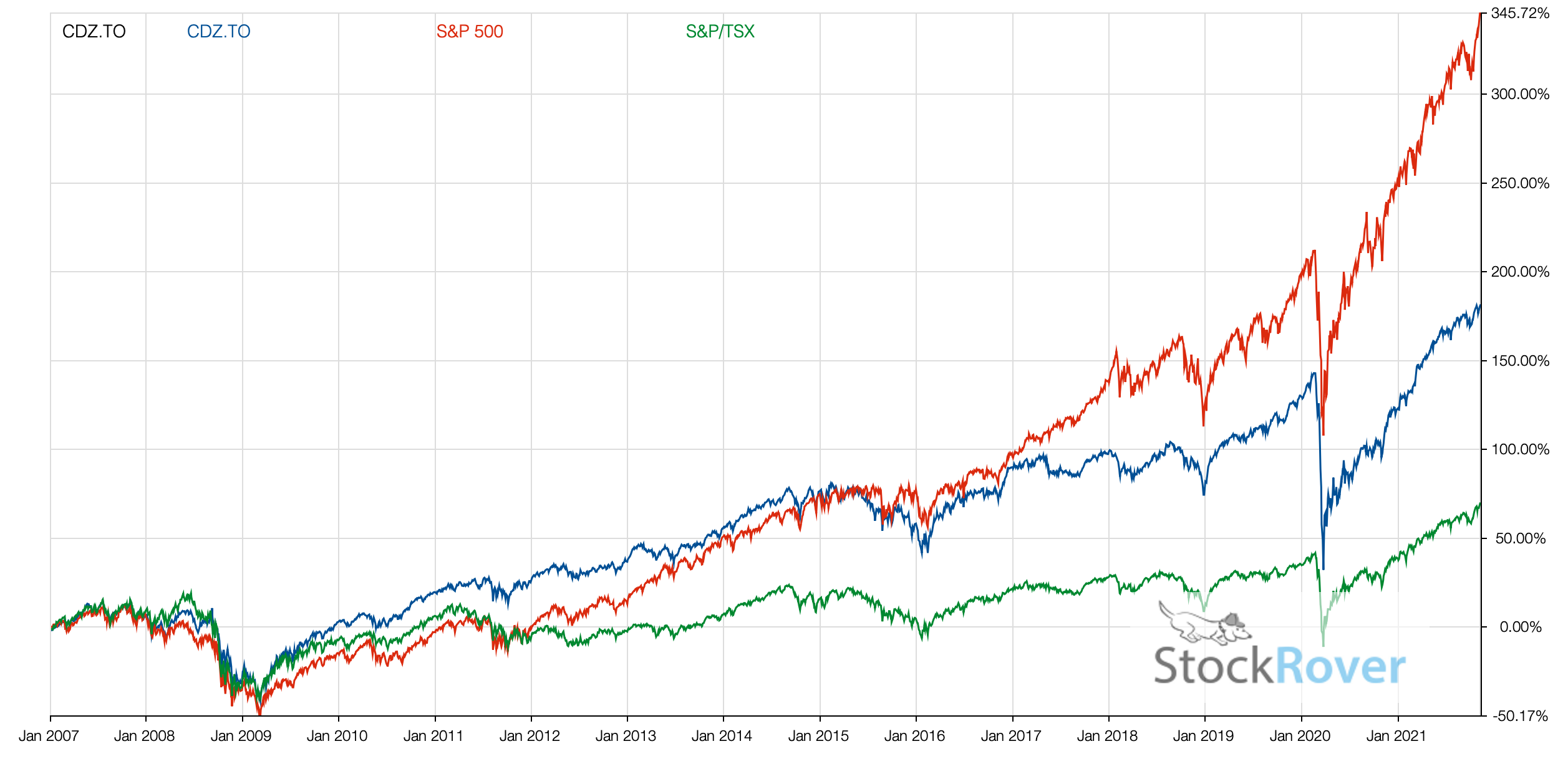 CDZ vs Indexes 2021