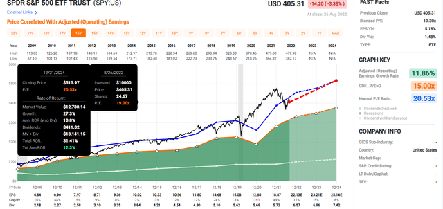 S&P 500 2024 Consensus Total Return Potential