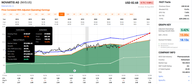 Novartis 2024 Consensus Total Return Potential