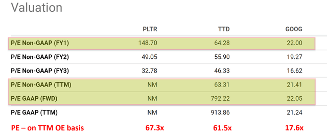 PLTR and TTD stock valuation