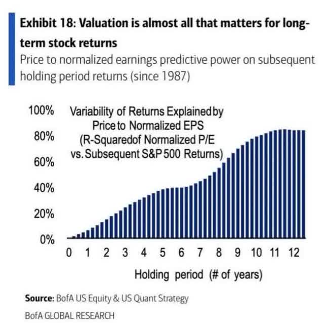 valuation is almxost all thxat matters for long-term stock returns