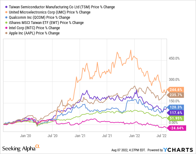 EWT three-year performance