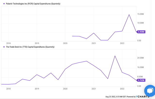 Palantir and Trade Desk Capital expenditures