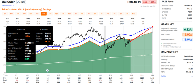 UGI Corp 2024 Consensus Total Return Potential