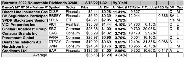 MY22 (5) MY10 Top Yields AUG 22