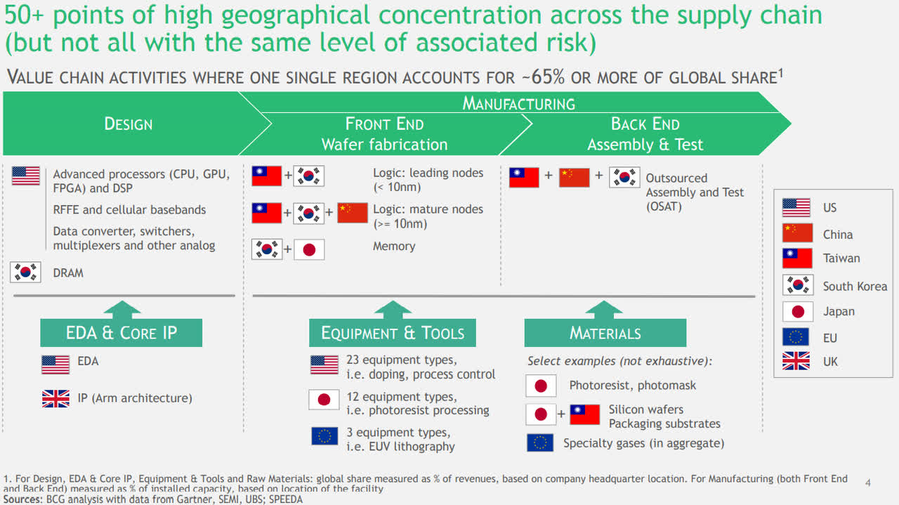 geographical concentration in semiconductor supply chain