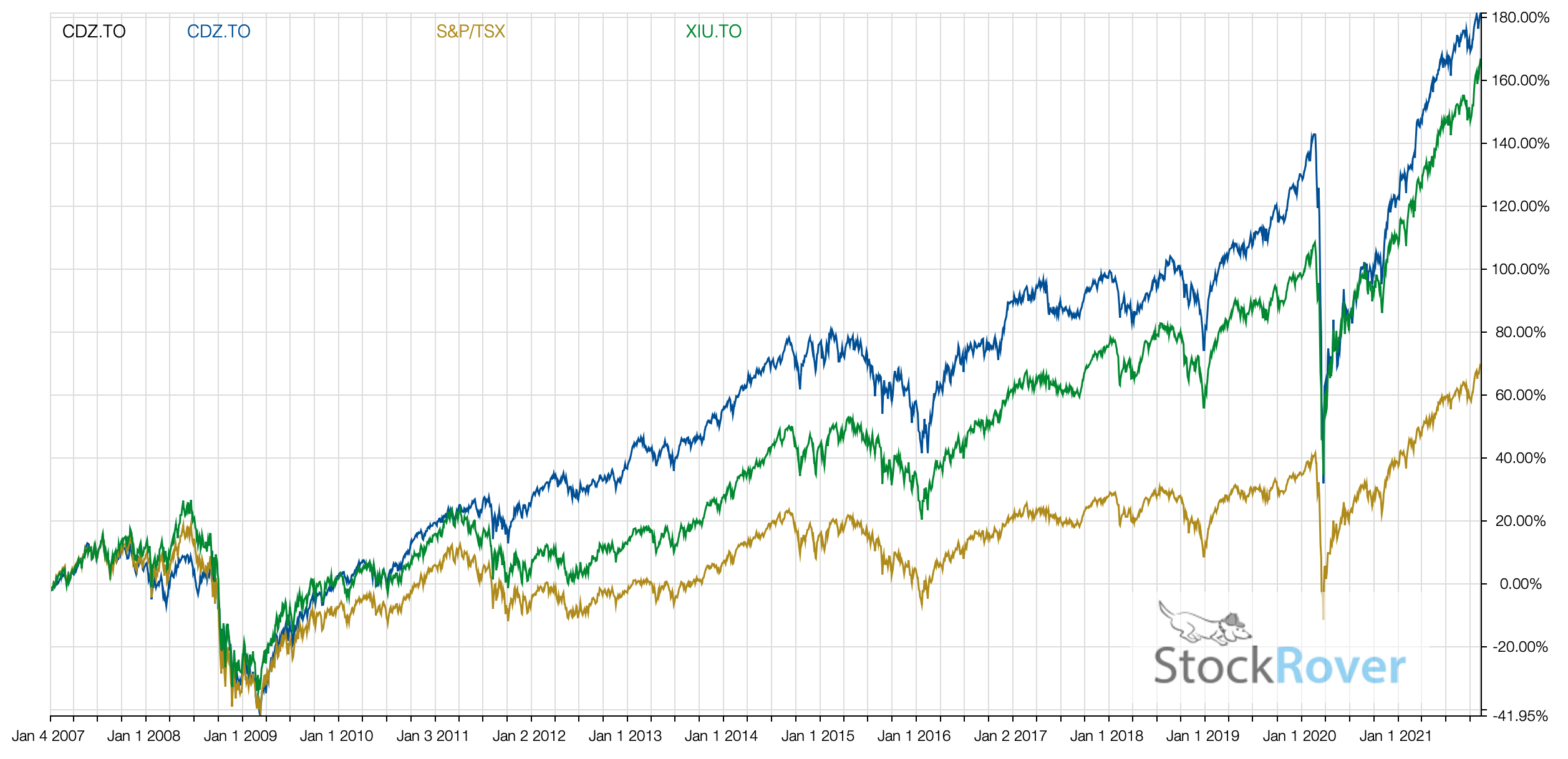 CDZ vs XIU 2021