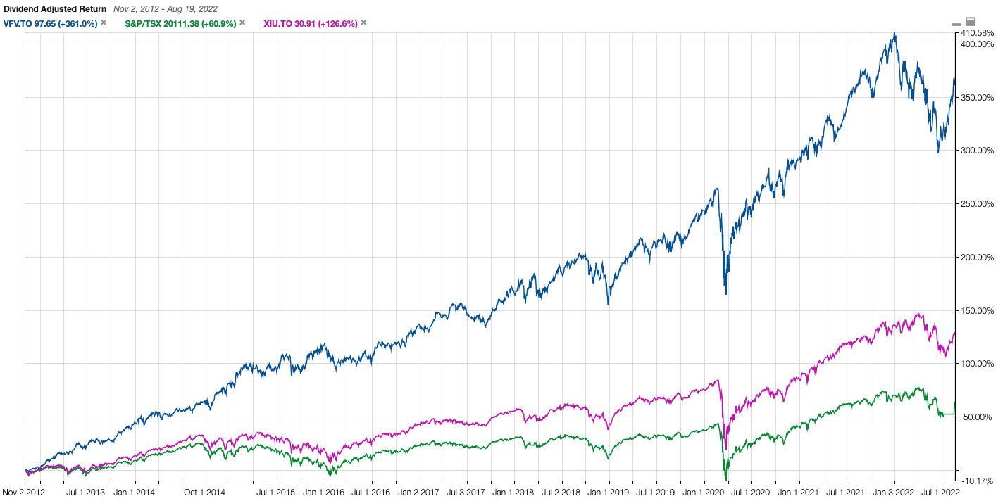 VFV vs XIU vs TSX