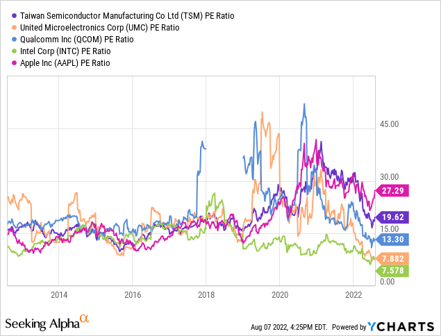 PE'S for select tech companies