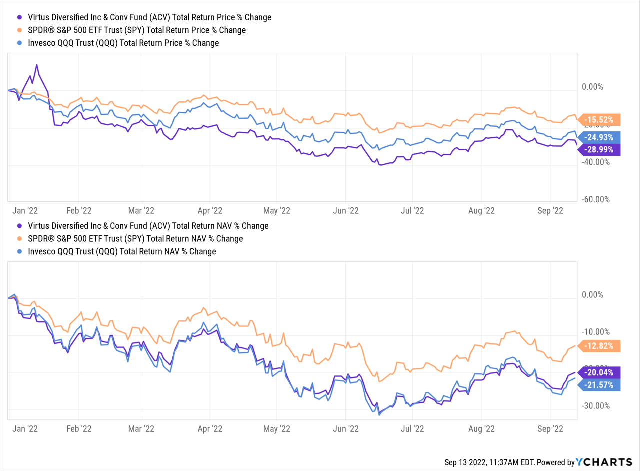 ACV vs SPY vs QQQ price