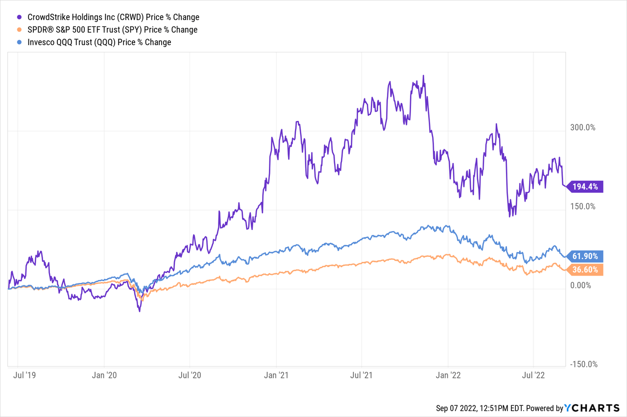 Why CrowdStrike Stock Is A Buy – Best Stocks Dividends Investing