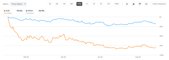 AUR vs SPX YTD