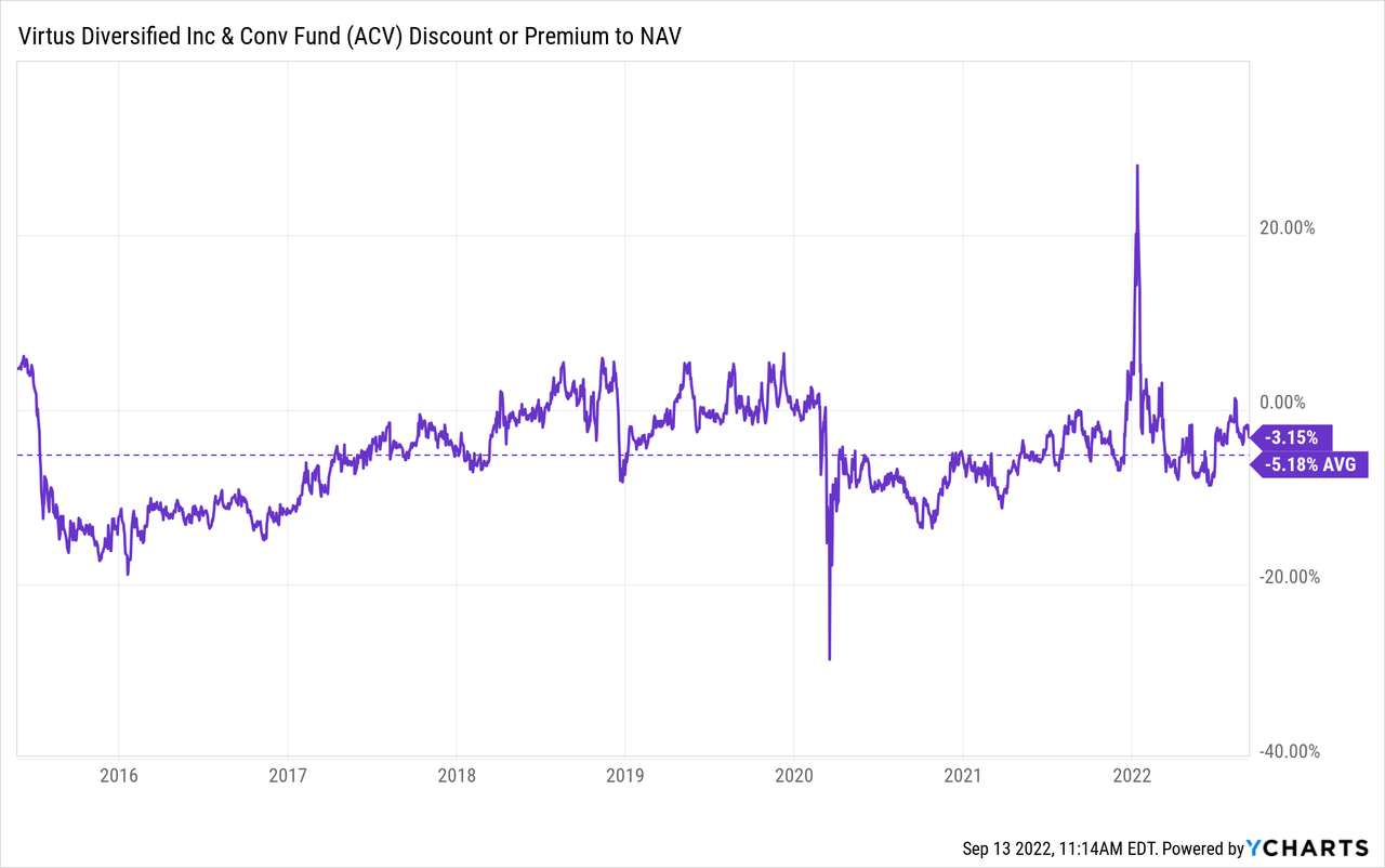 ACV discount or premium to NAV