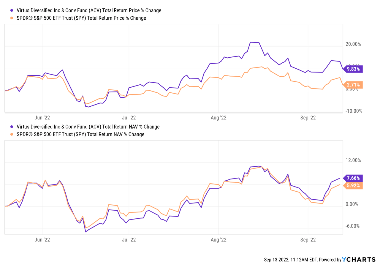 ACV fund total return and NAV