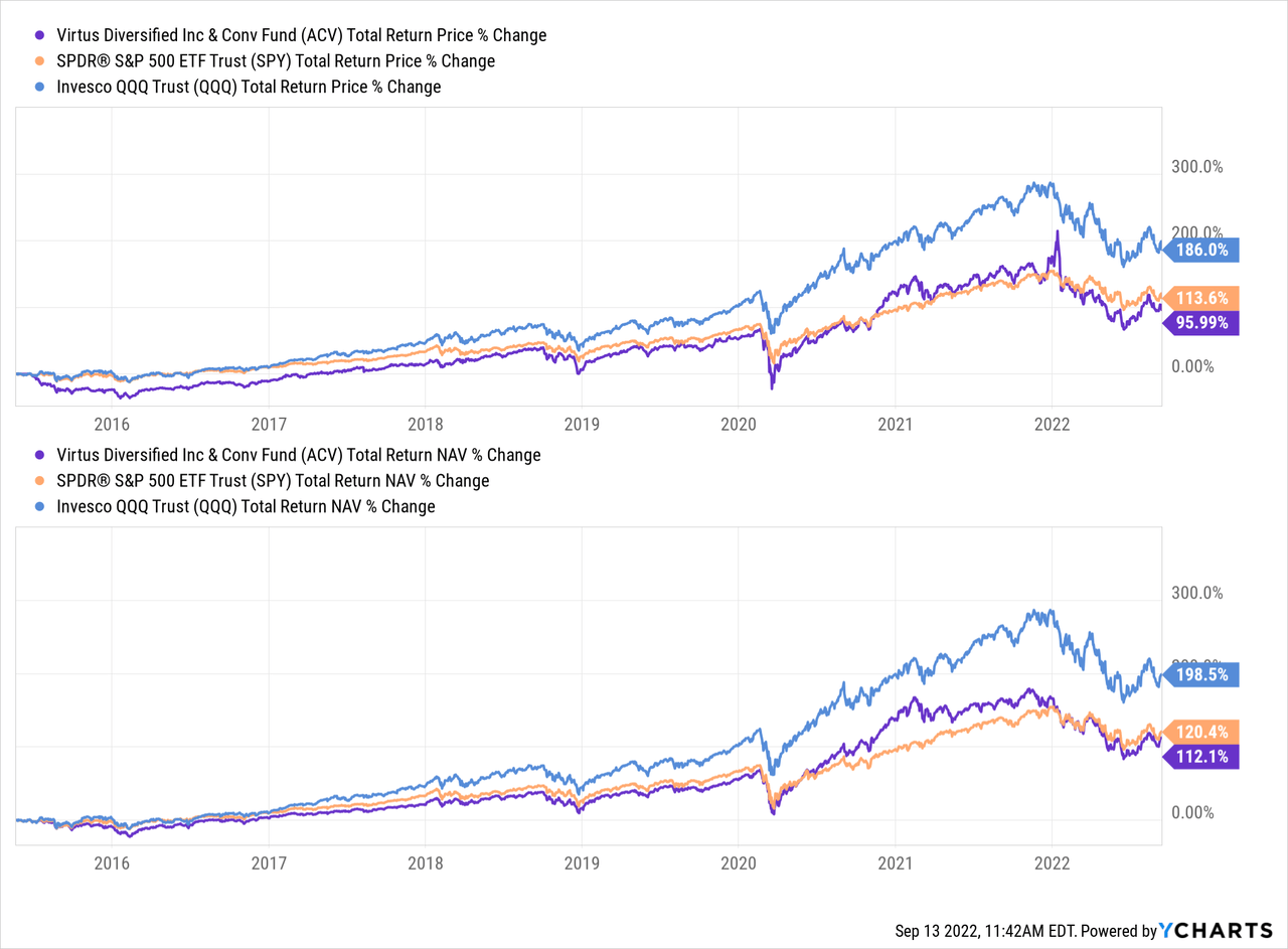 ACV vs SPY vs QQQ Total return NAV