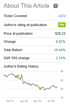 ACV Performance Since Previous Update