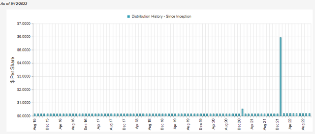 ACV Distribution History