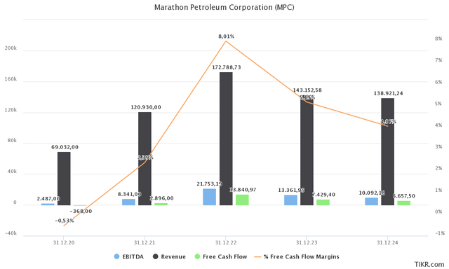 MPC financials