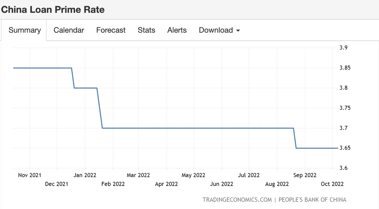 China interest rate