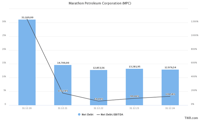 MPC financials