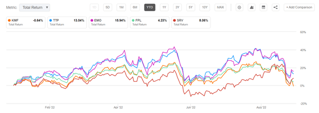 Comparison of YTD total returns for several MLP funds