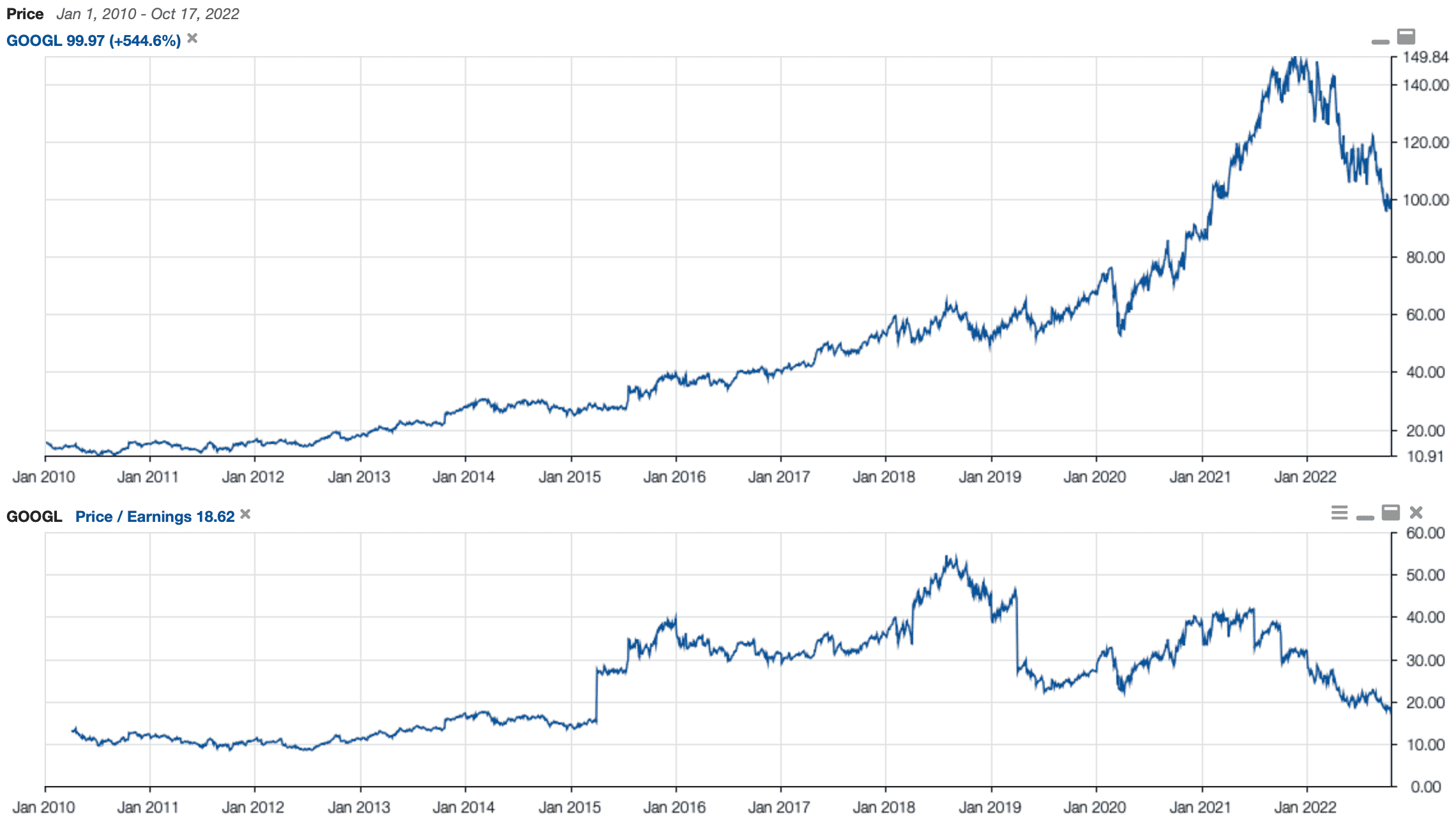 GOOGL PE History