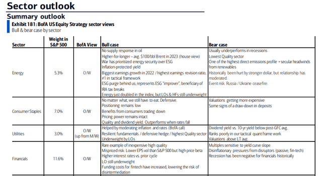 BofA Favors Utilities in 2023