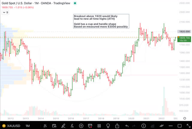 XAUUSD