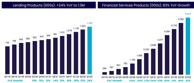 SOFI Financial Services