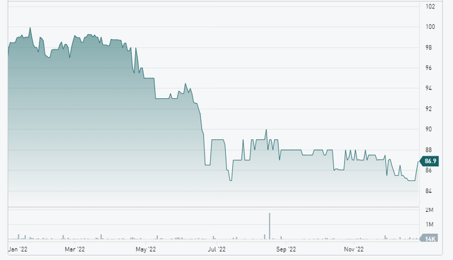 Price Chart of Debentures