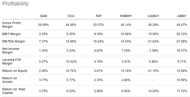 SAM Profitability Data vs Peers