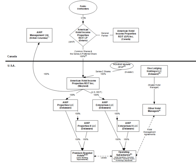 Business Structure